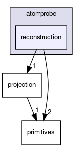 include/atomprobe/reconstruction