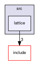 src/lattice